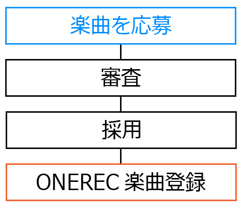 登録までの流れ